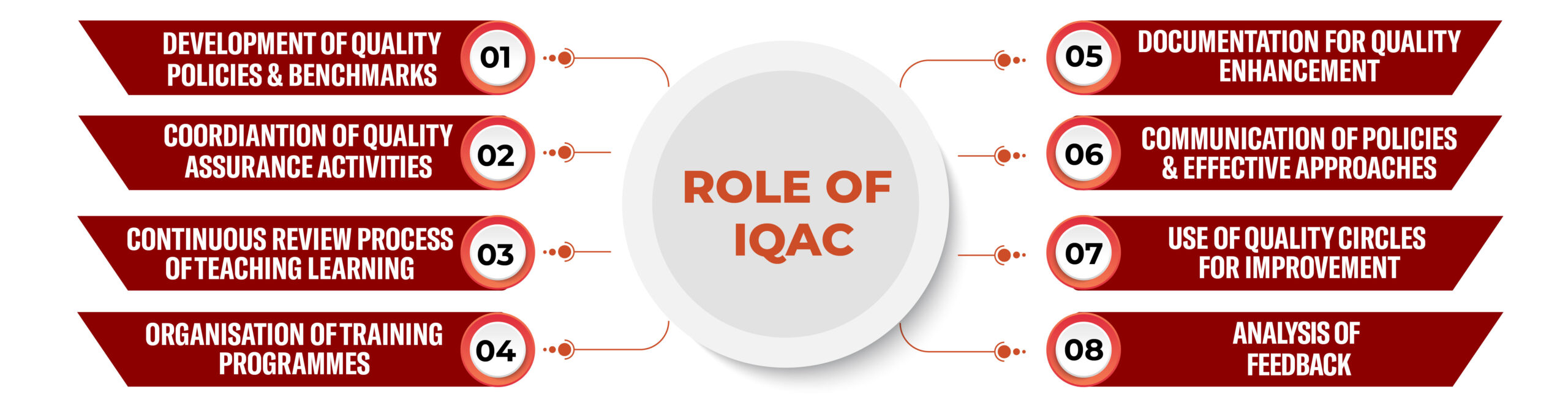Role of IQAC